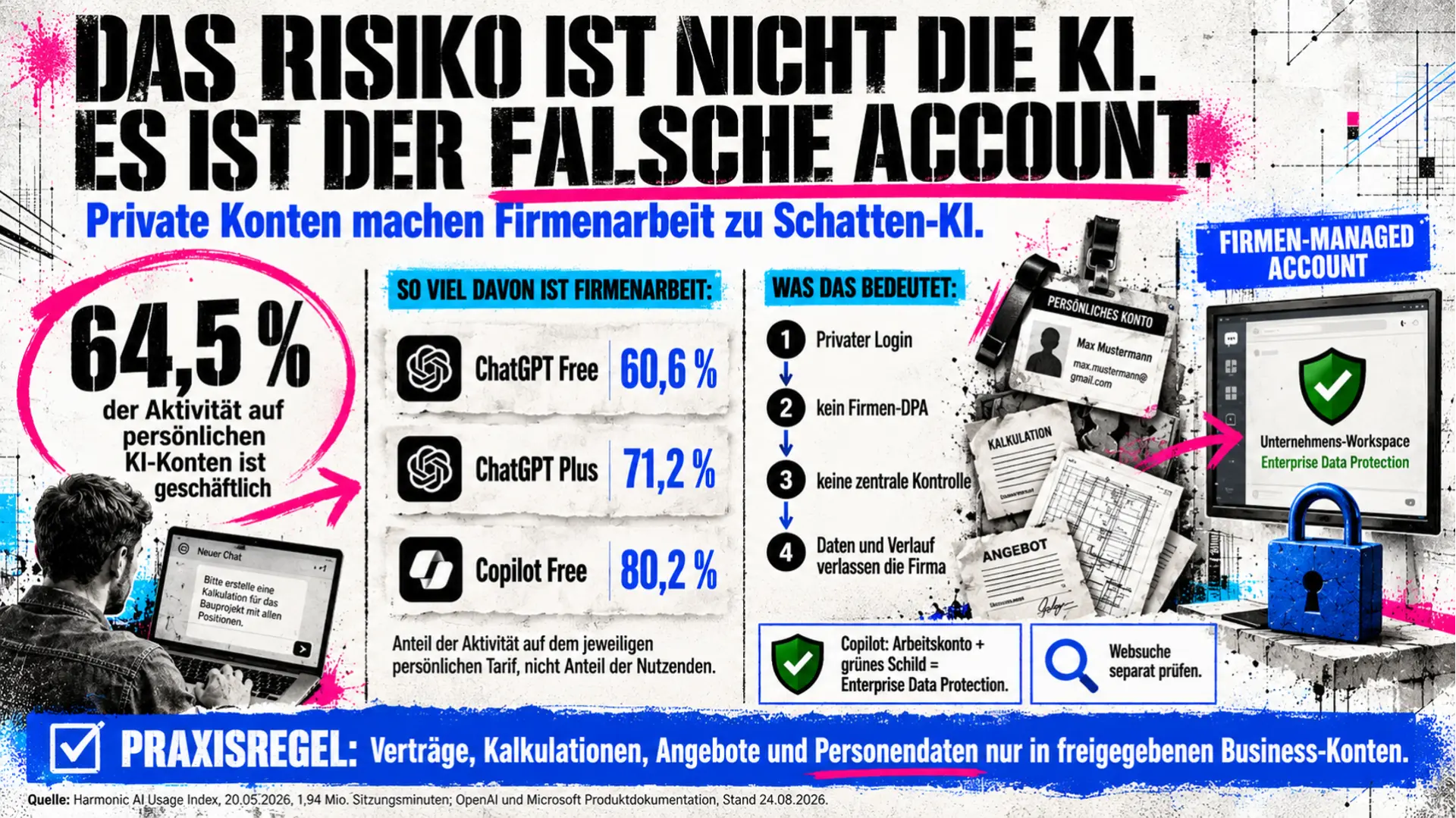 Folie: Das Risiko ist nicht die KI, es ist der falsche Account