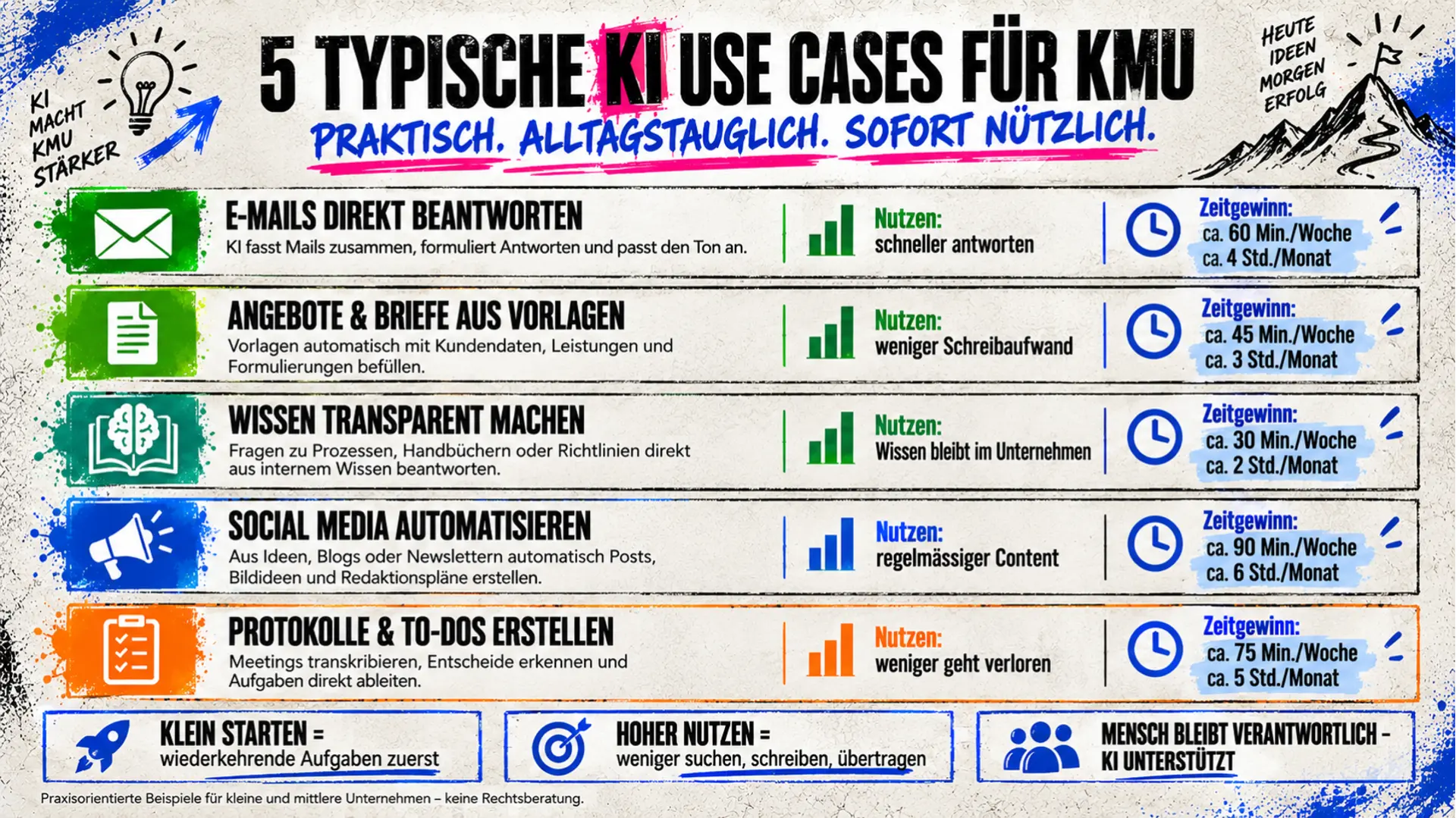 Folie: 5 typische KI-Use-Cases für KMU